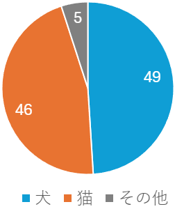 ペット種類_八尾市