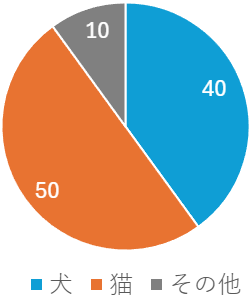 ペット種類_堺市