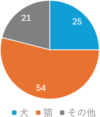 ペット種類_守口市