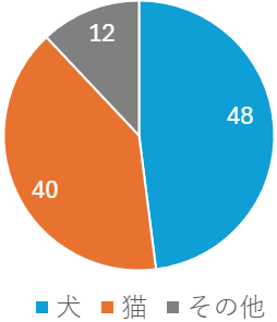 ペット種類_東大阪市