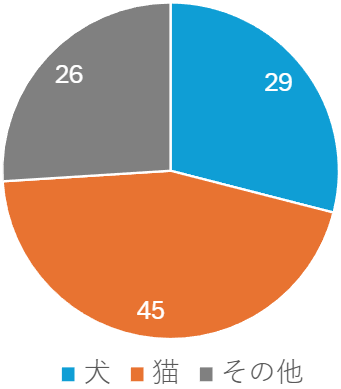 ペット種類_中野区