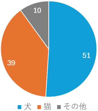 ペット種類_多摩市