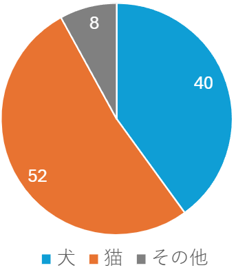 ペット種類_新宿区