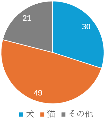 ペット種類_杉並区