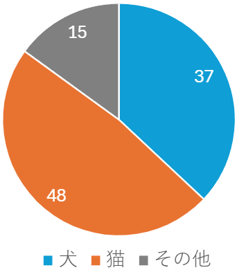 ペット種類_渋谷区