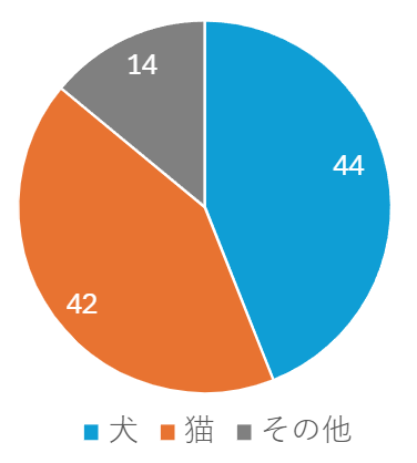 ペット種類_町田市