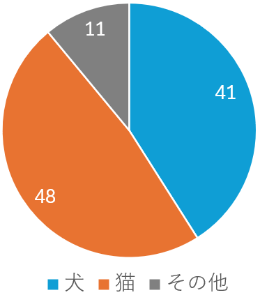 ペット種類_足立区