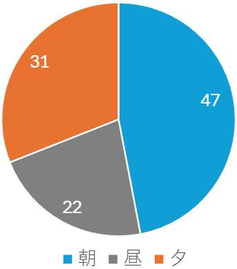 利用時間_中野区