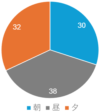 利用時間_新宿区