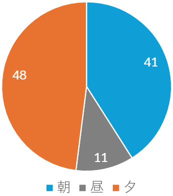 利用時間_杉並区