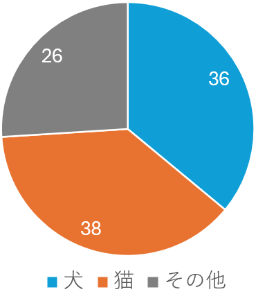 ペット種類_世田谷区