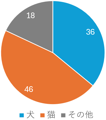 ペット種類_品川区