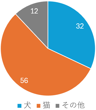ペット種類_港区