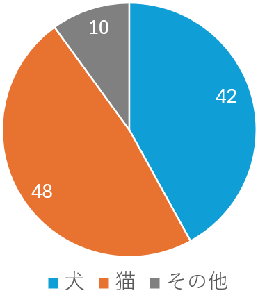 ペット種類_目黒区