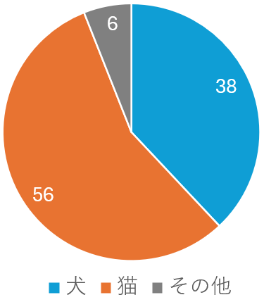 ペット種類_台東区
