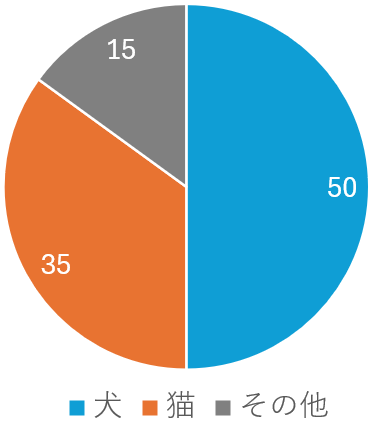 ペット種類_江戸川区