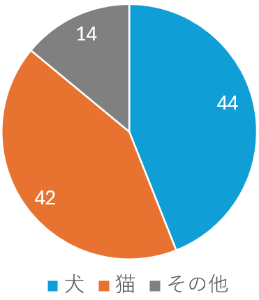 ペット種類_江東区