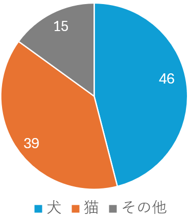 ペット種類_葛飾区